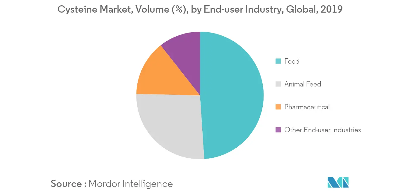 Mercado de Cisteína, Volume (%), por Indústria de Usuário Final, Global, 2019