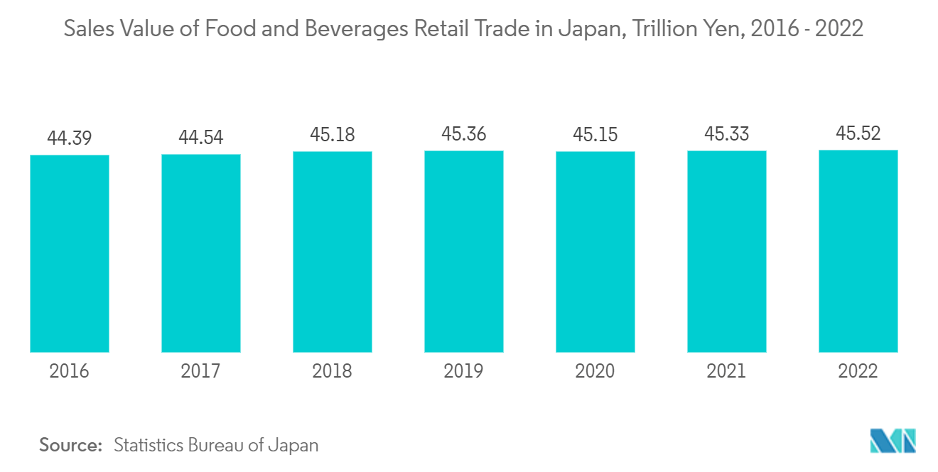 Cysteine Market: Sales Value of Food and Beverages Retail Trade in Japan, Trillion Yen, 2016 - 2022