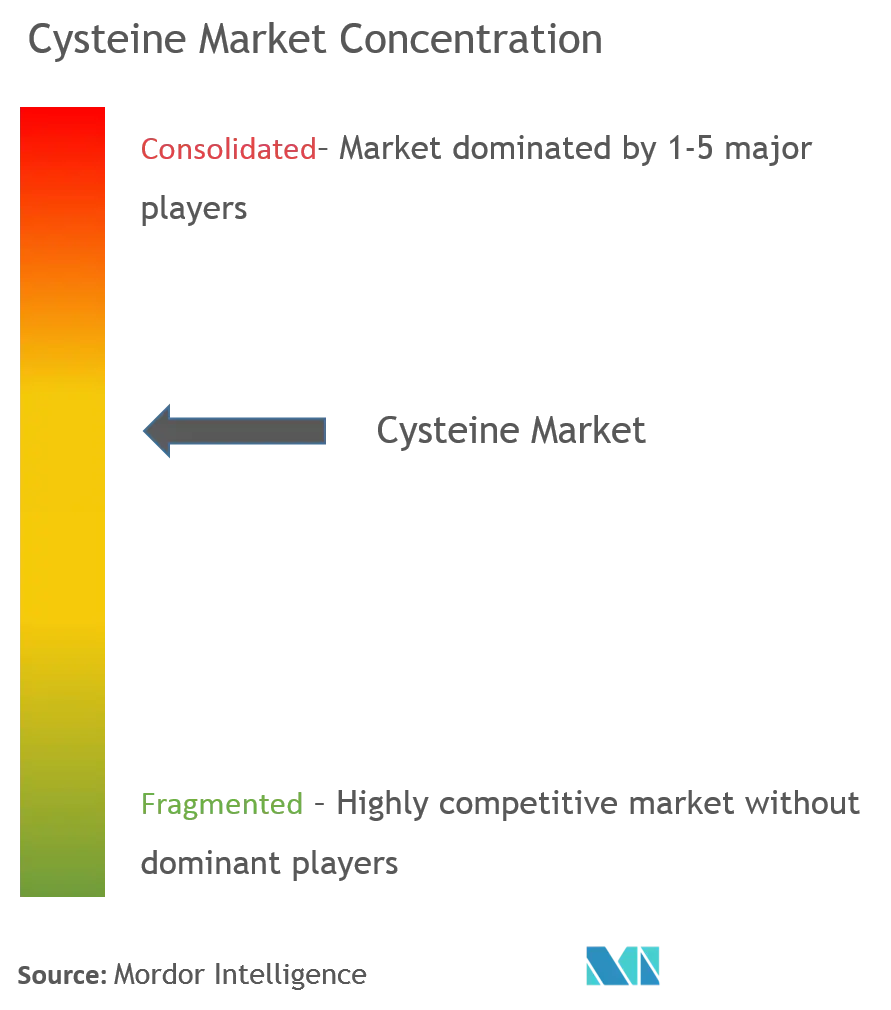 Concentração do mercado de cisteína