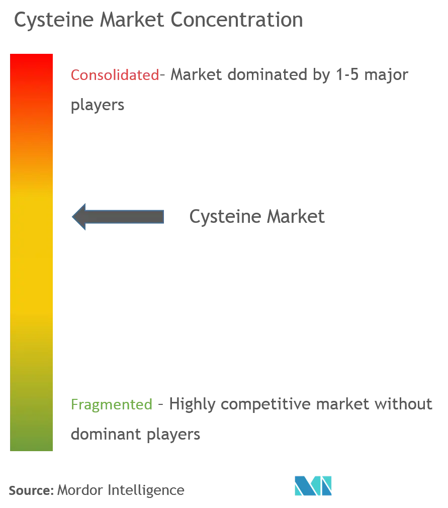 Nồng độ thị trường Cysteine