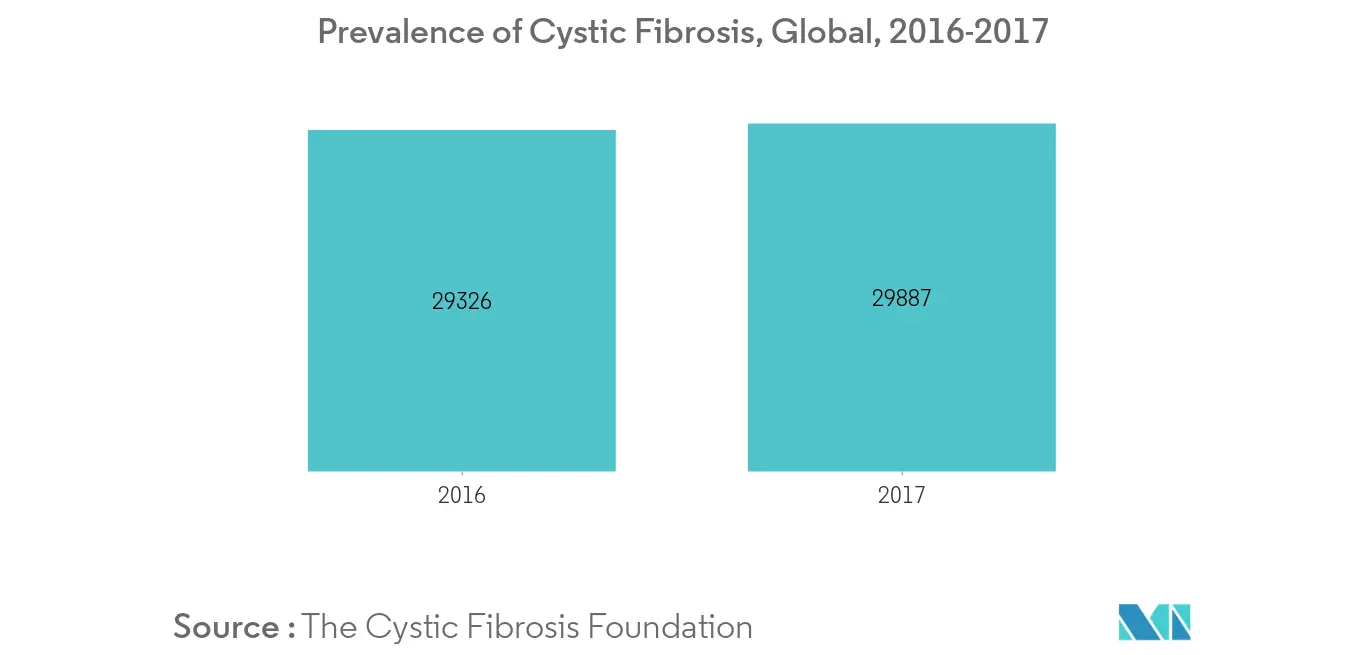 Mercado terapéutico de la fibrosis quística (FQ) prevalencia mundial de la fibrosis quística, 2016-2017