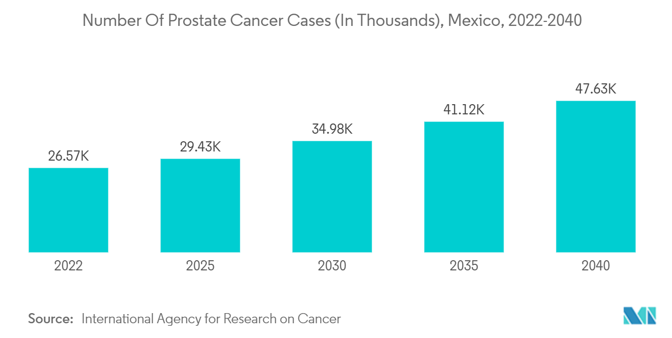 膀胱鏡市場前立腺がん患者数（単位：千人）、メキシコ、2022-2040年