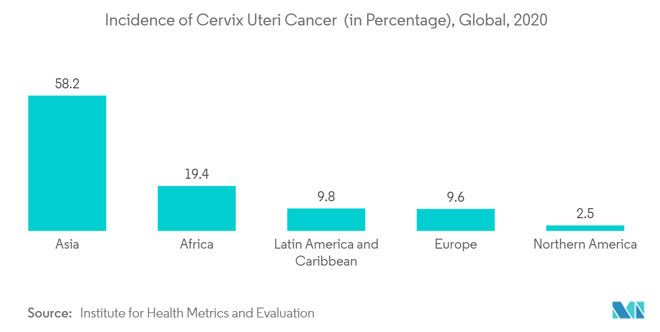 2020 年全球宫颈癌发病率（百分比）