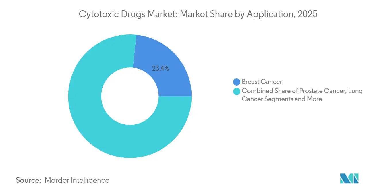 Cytotoxic Drugs Market: Market Share by Application, 2025
