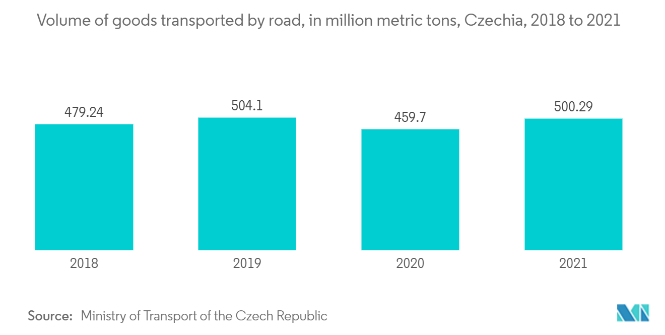 Mercado de logística de terceros de la República Checa volumen de mercancías transportadas por carretera, en millones de toneladas métricas, Chequia, 2018 a 2021