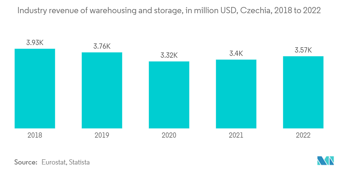 Mercado de logística de terceros de la República Checa ingresos de la industria de almacenamiento y almacenamiento, en millones de dólares, Chequia, 2018 a 2022