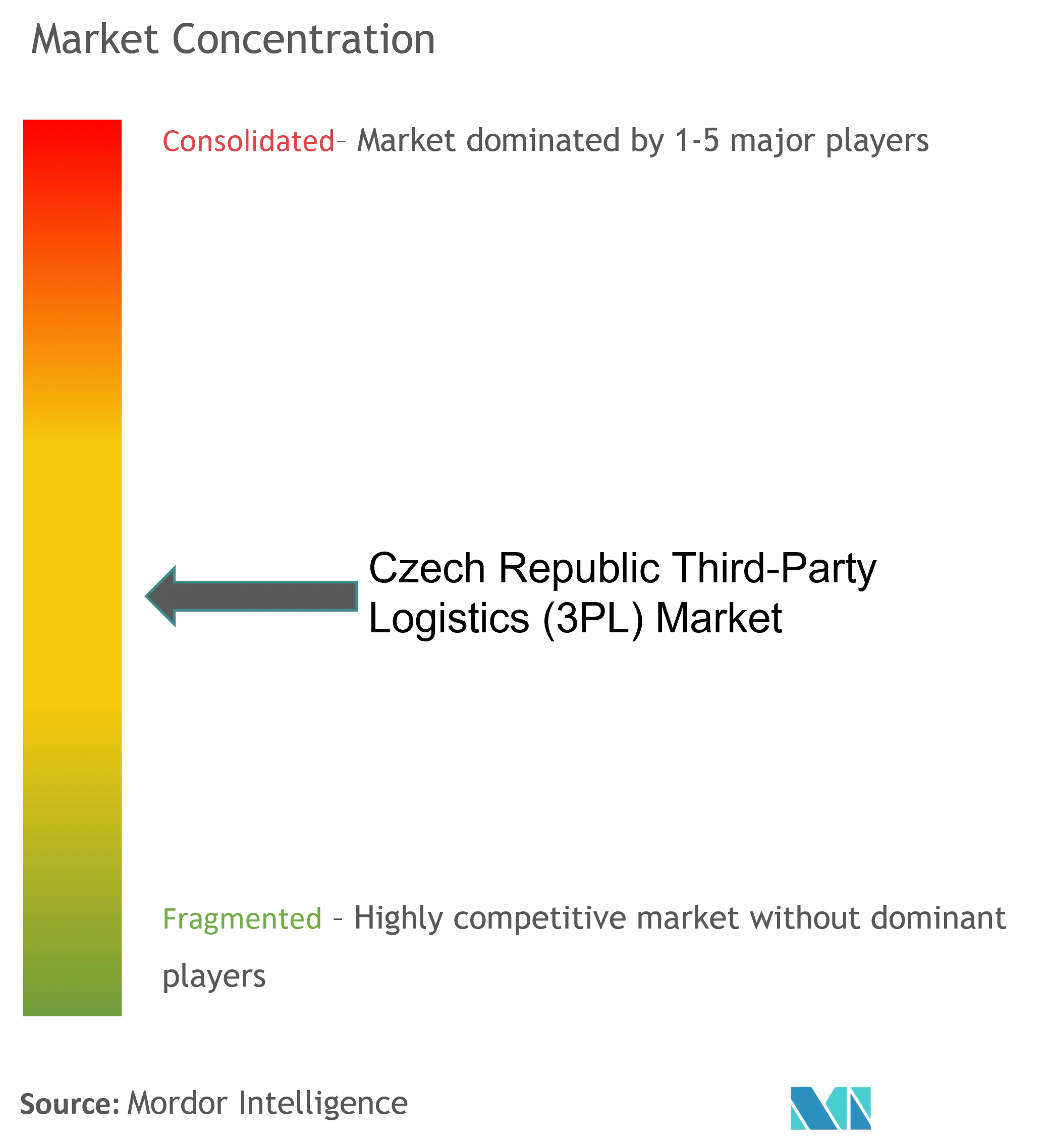 Czech Republic Third-Party Logistics Market Concentration