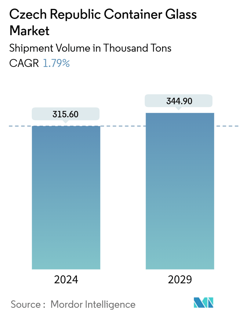 Czech Republic Container Glass Market Summary