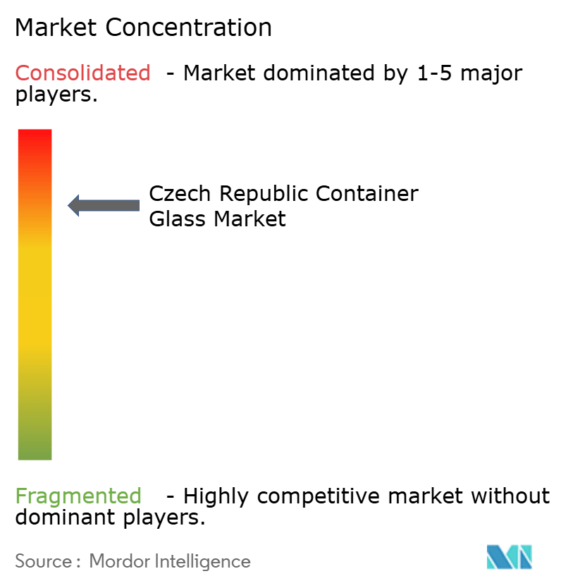 Czech Republic Container Glass Market Concentration