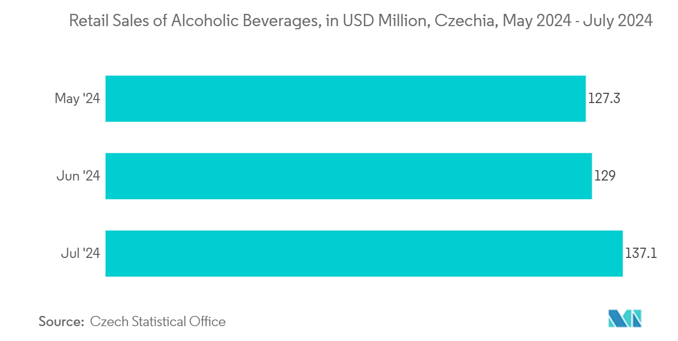 Czech Republic Container Glass Market: Retail Sales of Alcoholic Beverages, in USD Million, Czechia, May 2024 - July 2024