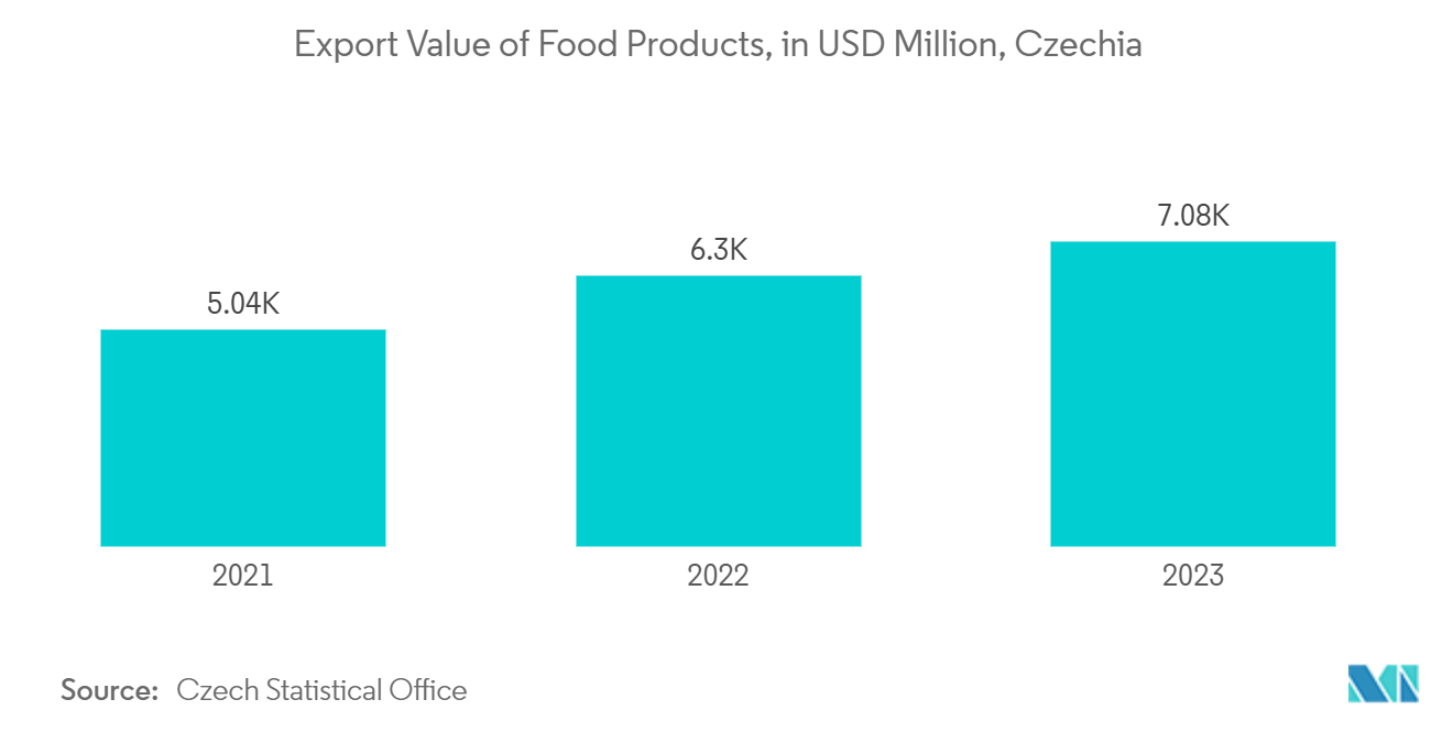 Czech Republic Container Glass Market: Export Value of Food Products, in USD Million, Czechia