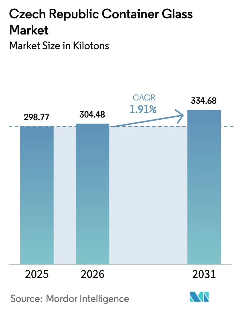 Czech Republic Container Glass Market (2025 - 2030)
