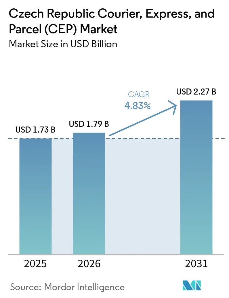 Czech Republic Courier, Express, And Parcel (CEP) Market (2026 - 2031)