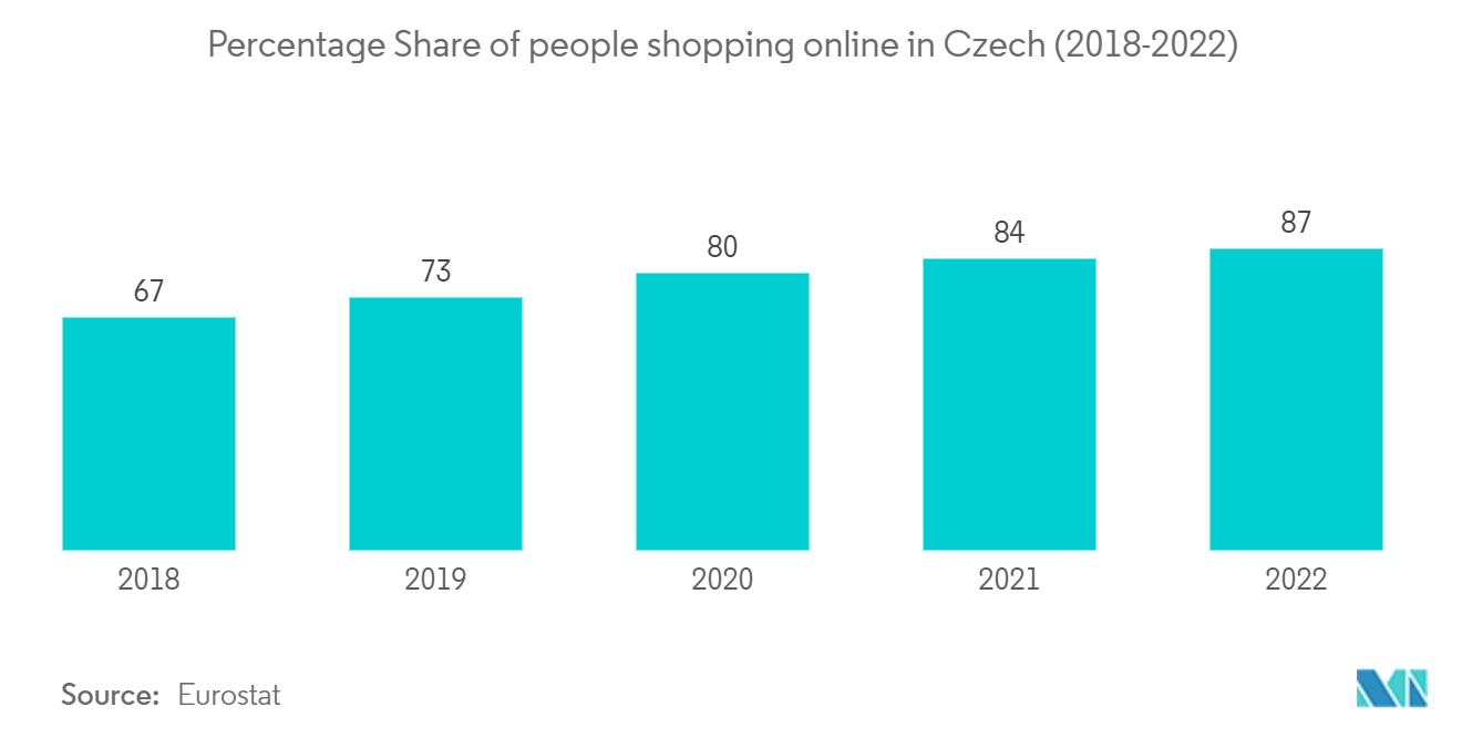 Czech Republic E-Commerce Market: Percentage Share of people shopping online in Czech (2018-2022)