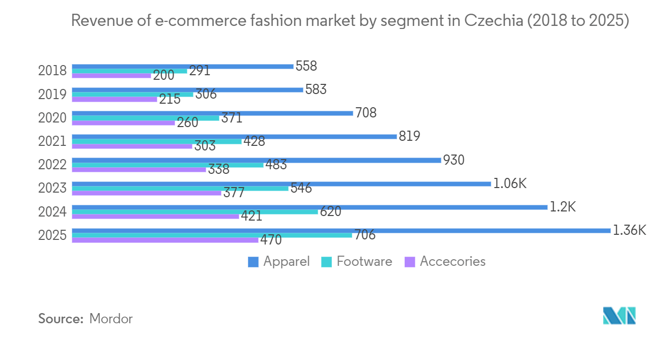 Czech Republic E-Commerce Market: Revenue of e-commerce fashion market by segment in Czechia (2018 to 2025)