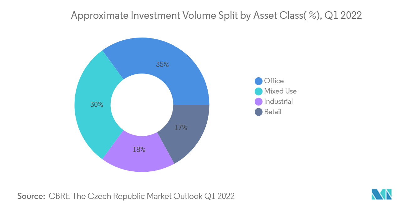 Czech Republic Facility Management Market Share