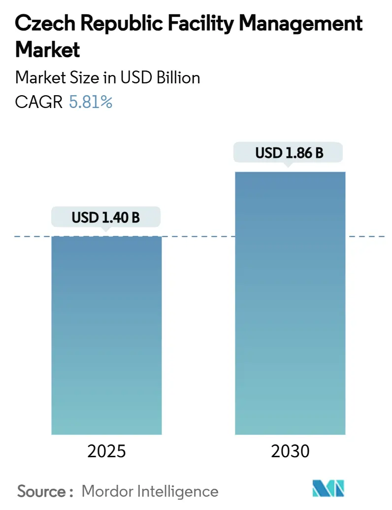 체코 공화국 라이브바카라 관리 시장(2025~2030년)
