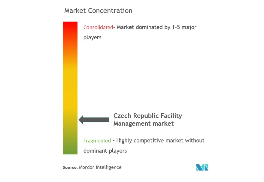 Czech Republic Facility Management Market Growth