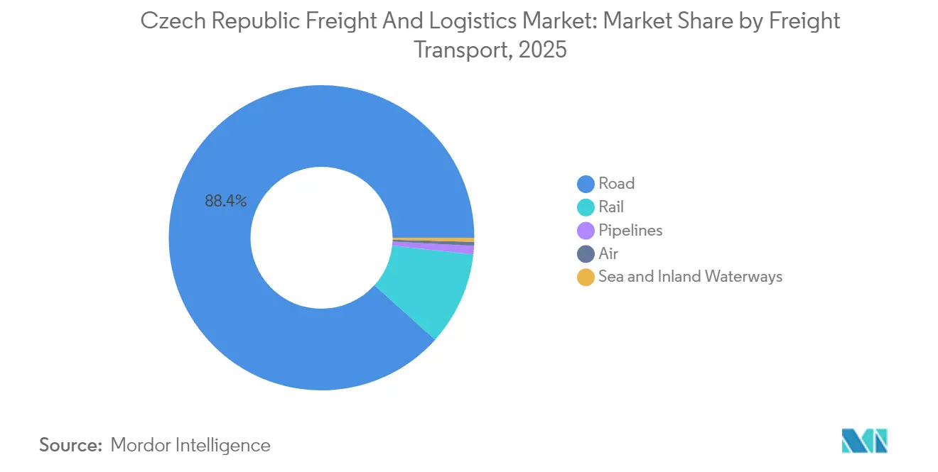Czech Republic Freight And Logistics Market: Market Share by Freight Transport, 2025