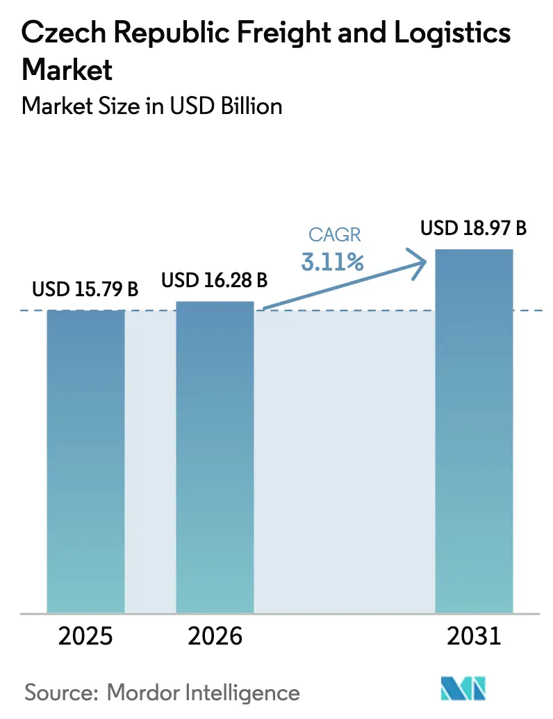 Czech Republic Freight And Logistics Market (2025 - 2030)