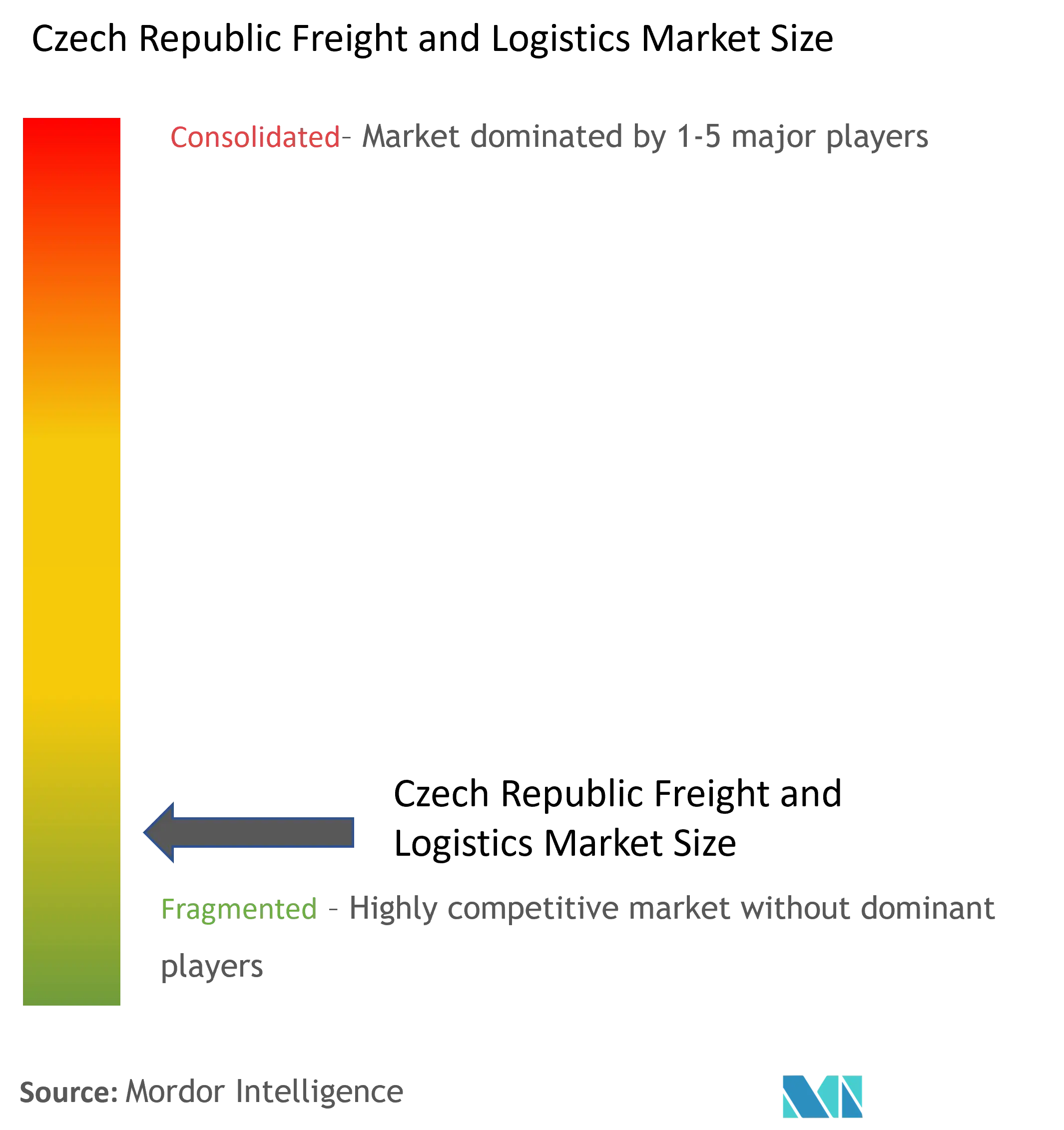 Czech Republic Freight And Logistics Market Concentration