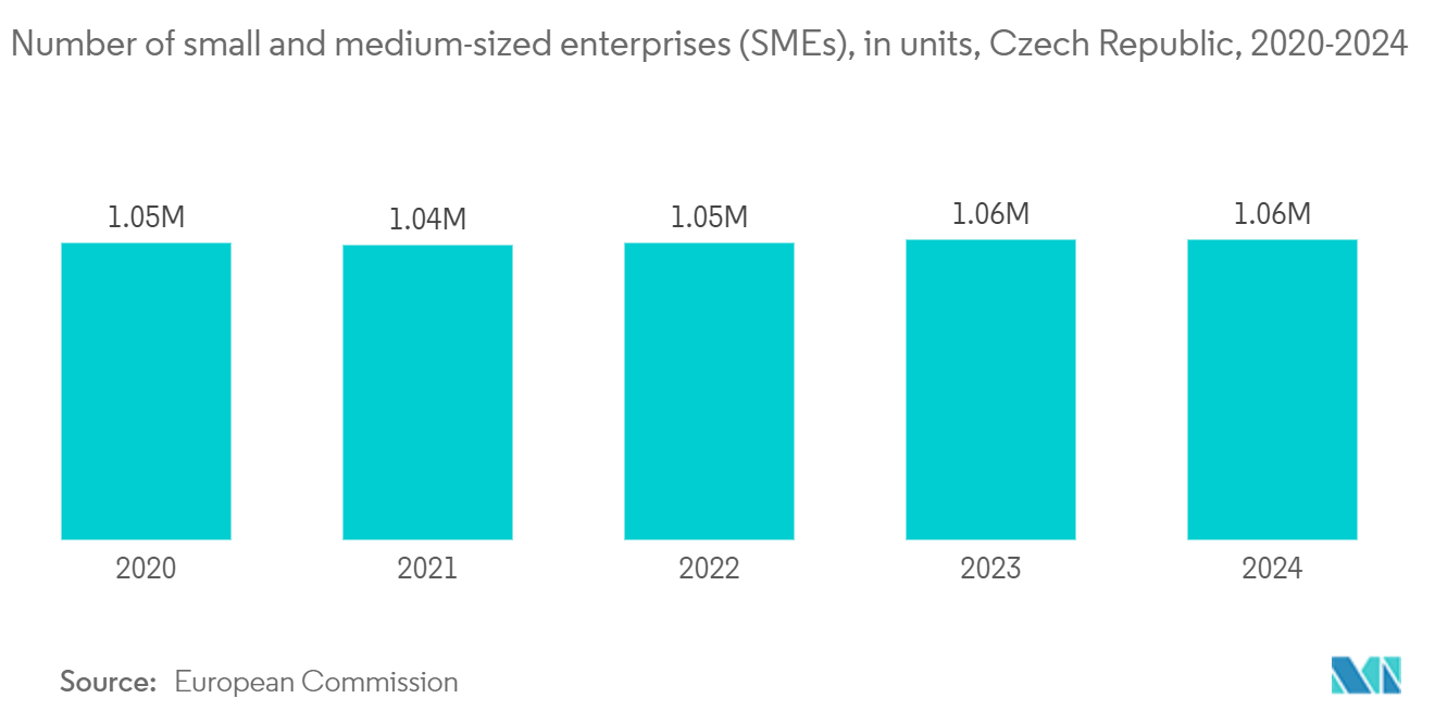 チェコのICT市場中小企業数（単位）：チェコ共和国、2020年～2024年