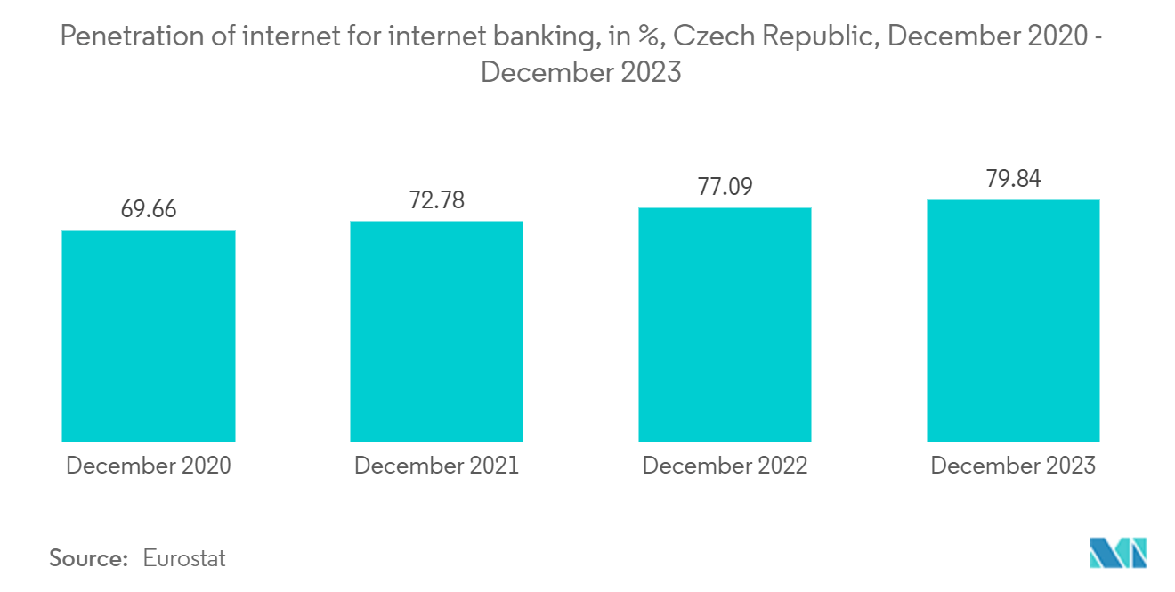 チェコ共和国のICT市場インターネットバンキングのインターネット普及率（%）（チェコ共和国：2020年12月～2023年12月