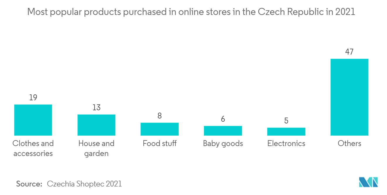 Czech Republic E-Commerce Market Growth