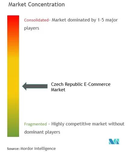 Czech Republic E-Commerce Market Concentration