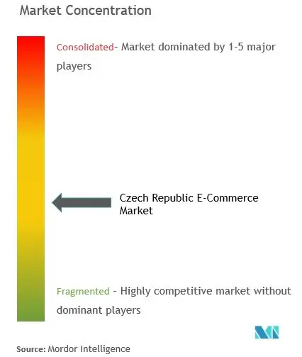 Czech Republic Market Concentration