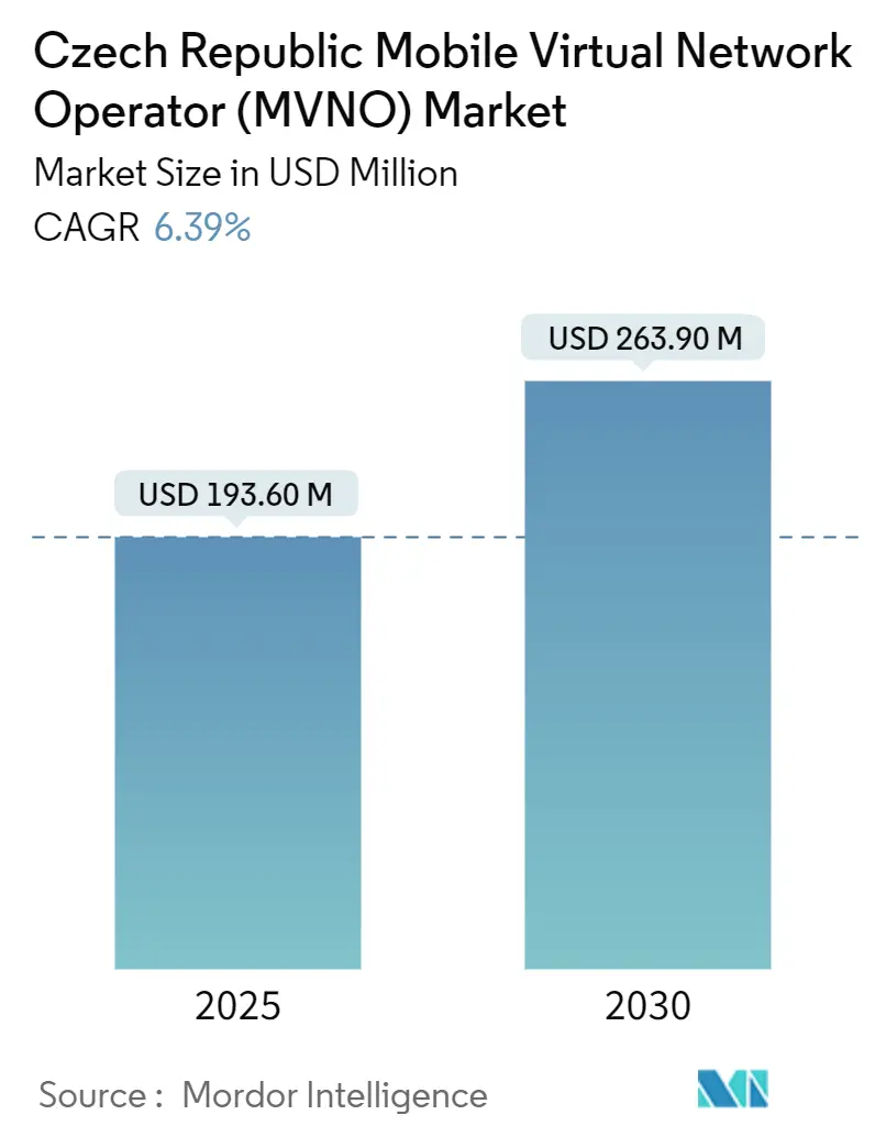 Czech Republic Mobile Virtual Network Operator (MVNO) Market (2025 - 2030)