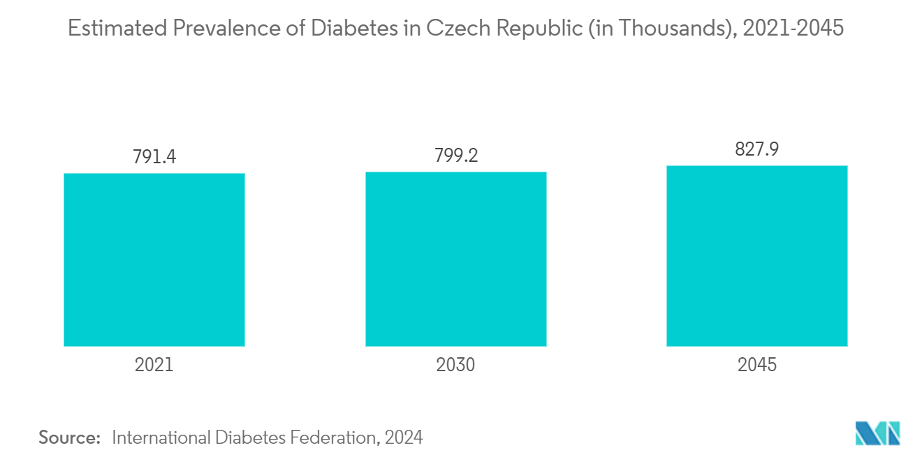 Czech Republic Pharmaceutical Market: Estimated Prevalence of Diabetes in Czech Republic (in Thousands), 2021-2045