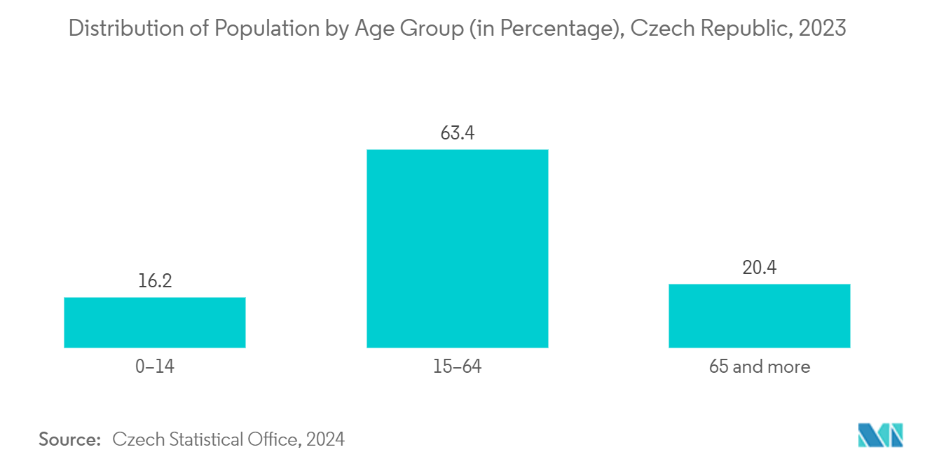 Czech Republic Pharmaceutical Market :Distribution of Population by Age Group (in Percentage), Czech Republic, 2023