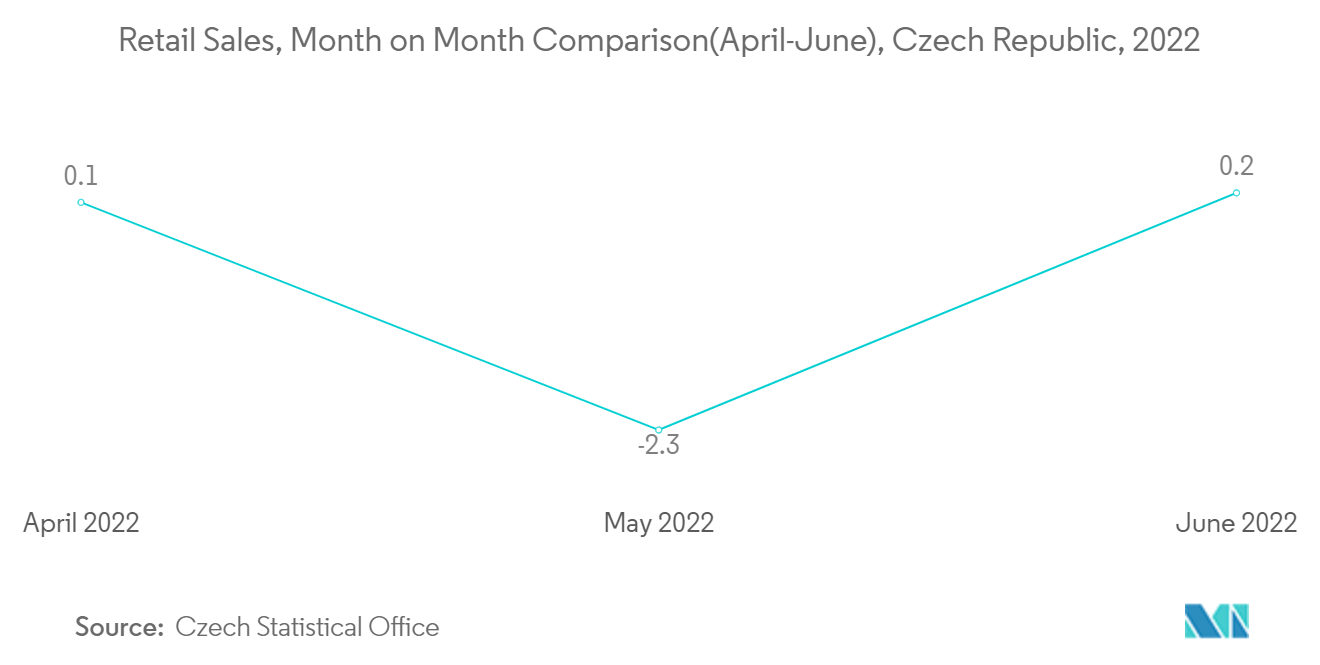 小売売上高前月比(4-6月)，チェコ共和国，2022年
