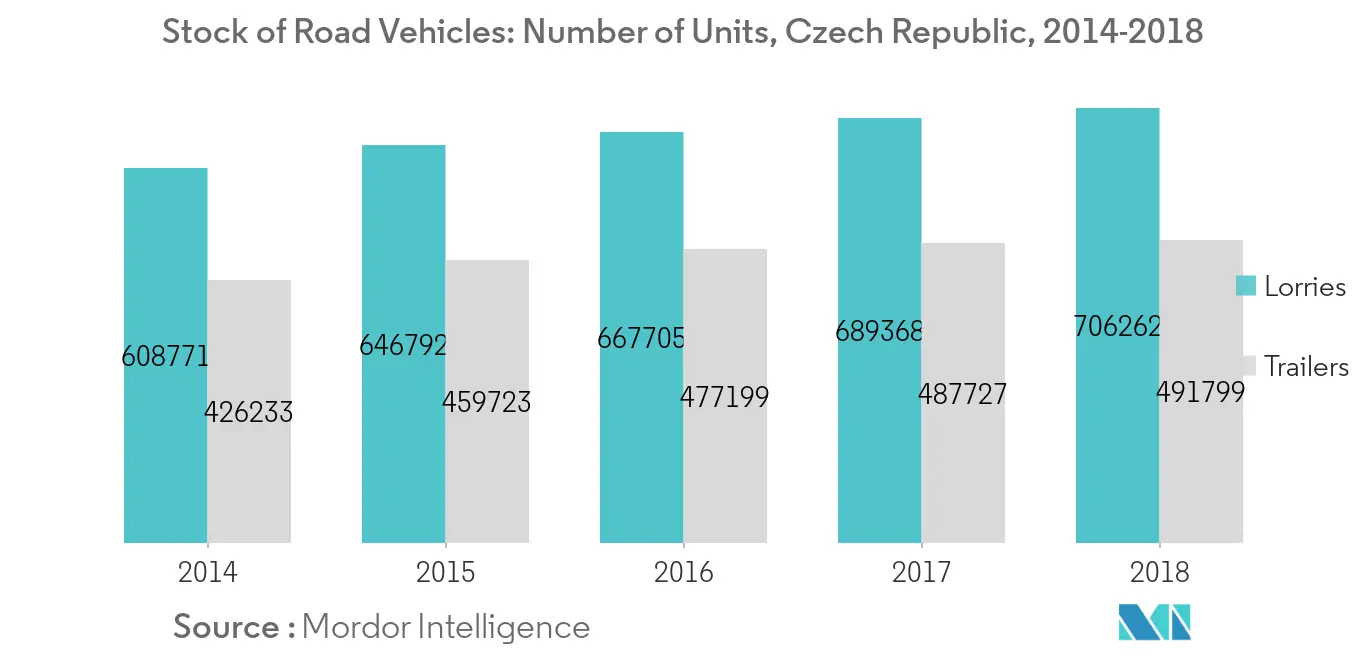 Tendances du marché du transport routier de marchandises en République tchèque