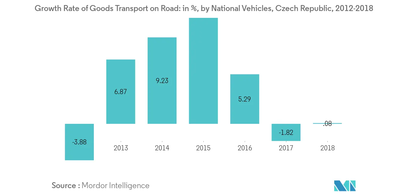 Croissance du marché du transport routier de marchandises en République tchèque