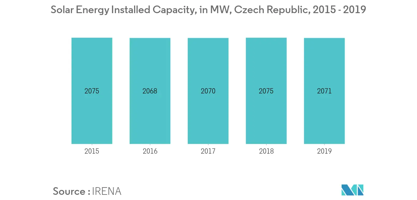 Czech Republic Solar Energy Market - Solar Energy Installed Capacity