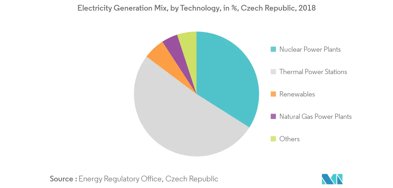 Czech Republic Solar Energy Market - Electricity Generation