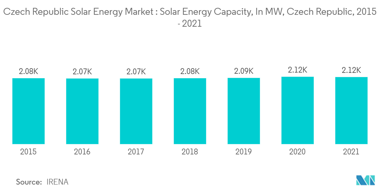 Czech Republic Solar Energy Market - Solar Energy Capacity, In MW, Czech Republic, 2015