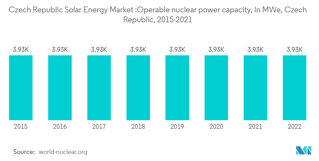 Czech Republic Solar Energy Market - Operable nuclear power capacity, In MWe, Czech Republic, 2015-2021