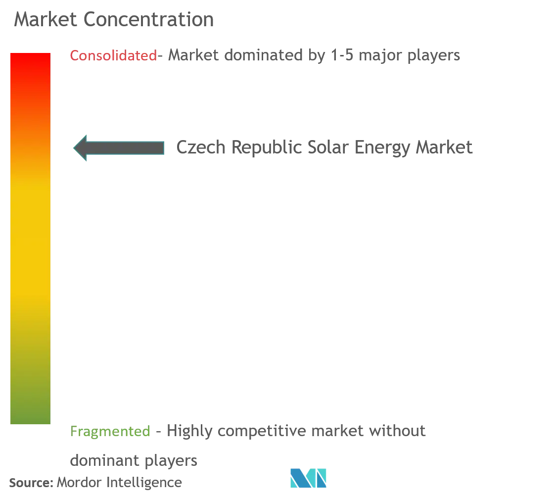 Czech Republic Solar Energy Market Concentration