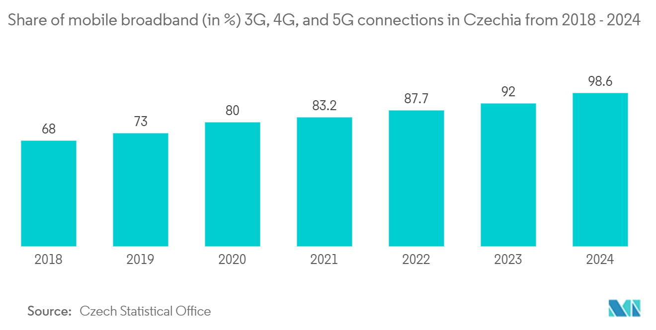 Czech Republic Telecom Market: Share of mobile broadband (in %) 3G, 4G, and 5G connections in Czechia from 2018 - 2024