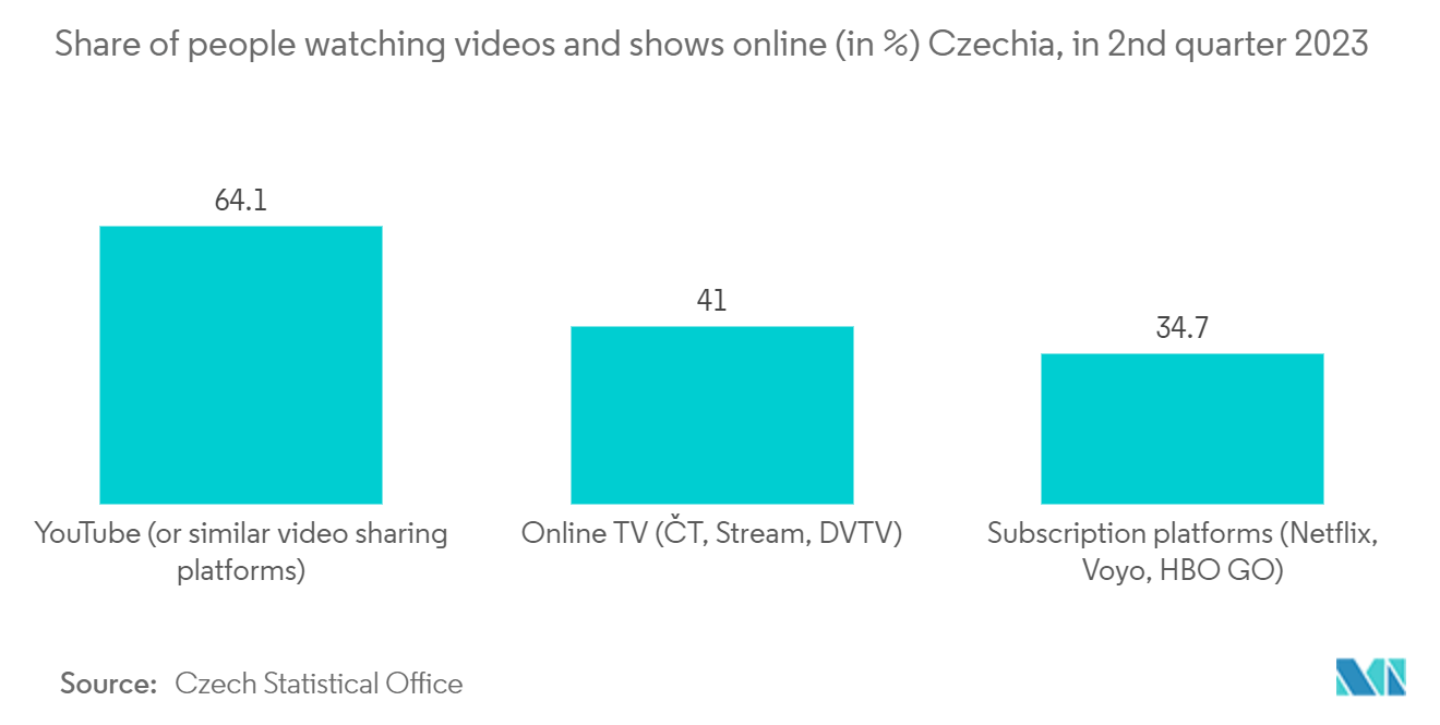 Czech Republic Telecom Market: Share of people watching videos and shows online (in %) Czechia, in 2nd quarter 2023