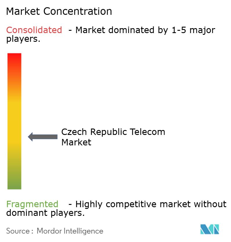 Czech Republic Telecom Market Concentration