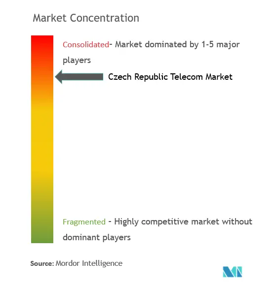 Czech Republic Telecom Market Concentration