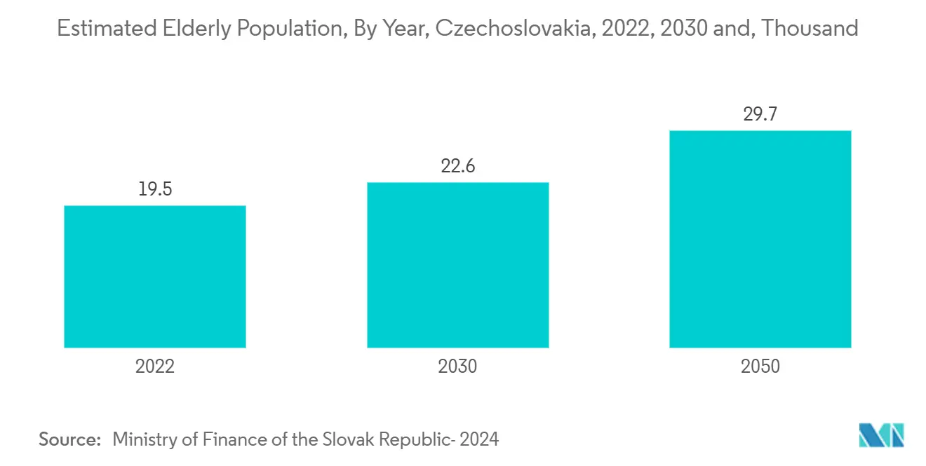 Estimated Elderly Population, By Year, Czechoslovakia, 2022, 2030 and