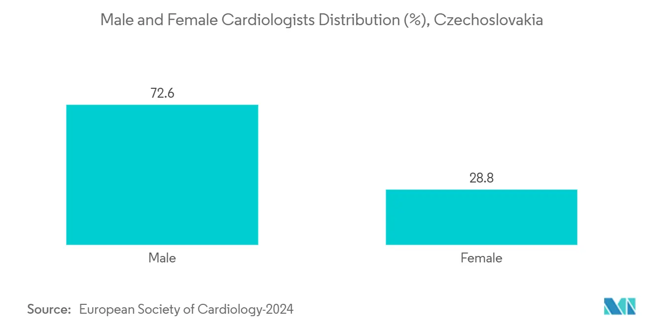 Male and Female Cardiologists Distribution (%), Czechoslovakia