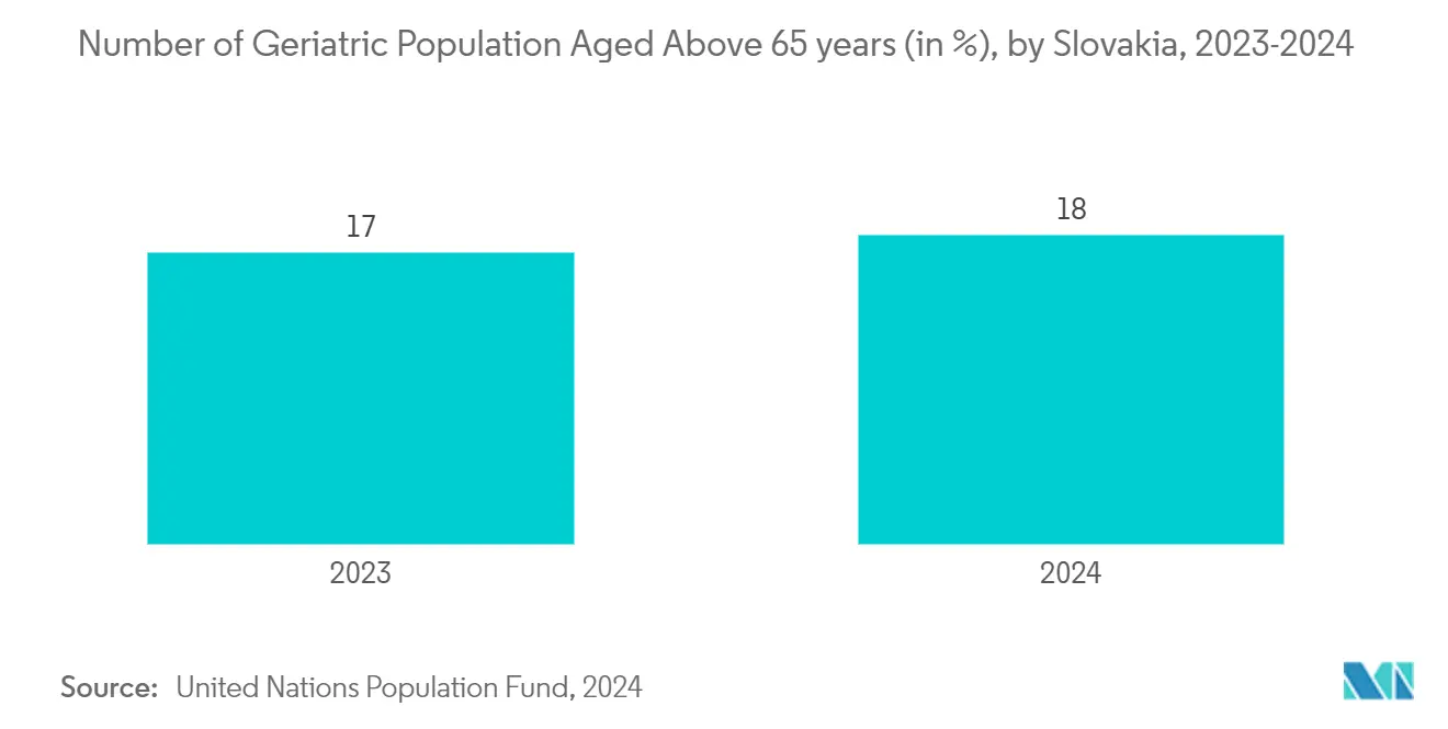 Czech Republic And Slovakia Nurse Call Systems Market Trends Czech Republic And Slovakia Nurse Call Systems Market:Number of Geriatric Population Aged Above 65 years (in %), by Slovakia, 2023-2024