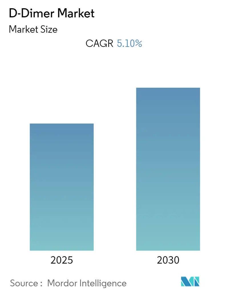 D-Dimer Market Summary