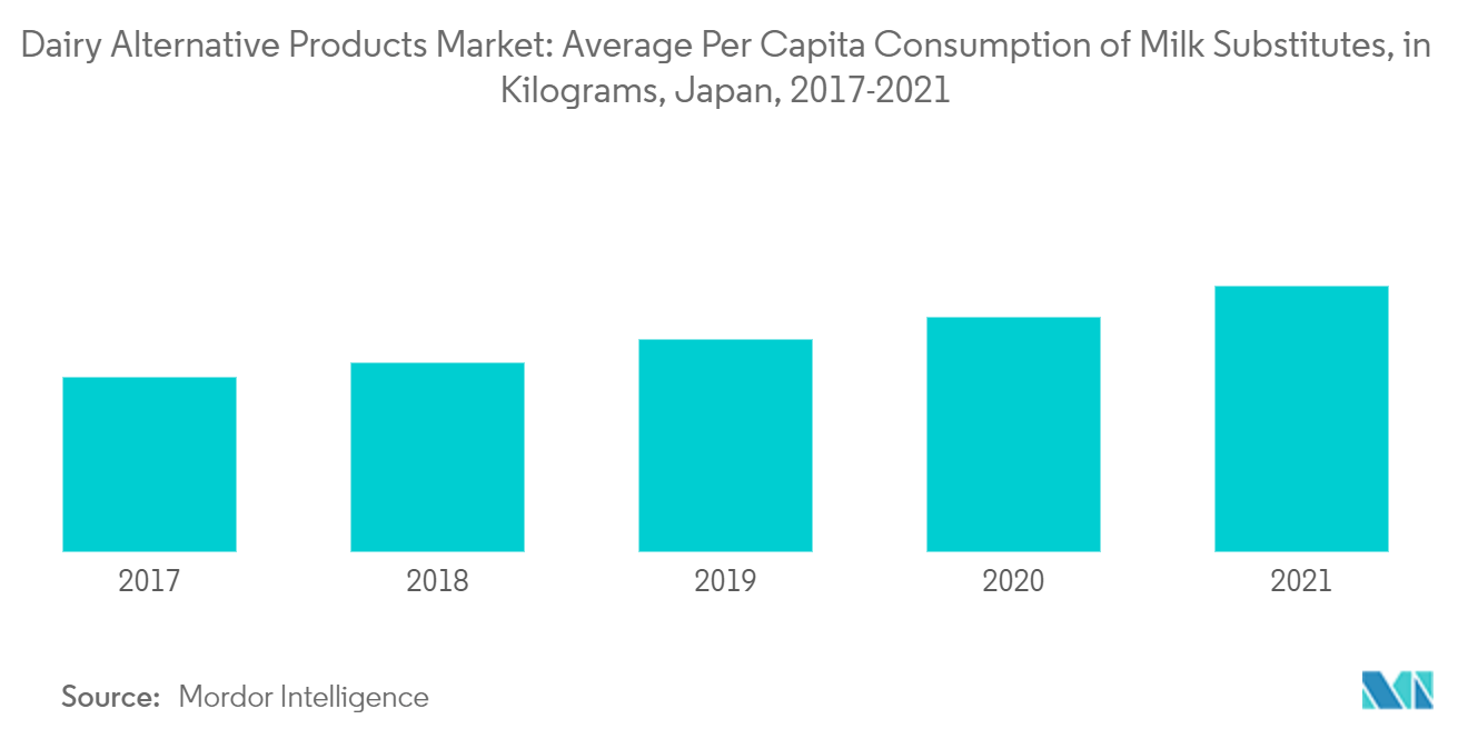 Dairy Alternative Products Market: Average Per Capita Consumption of Milk Substitutes, in Kilograms, Japan, 2017-2021